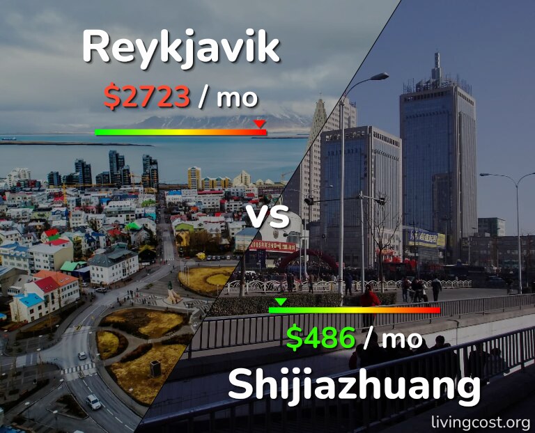 Cost of living in Reykjavik vs Shijiazhuang infographic