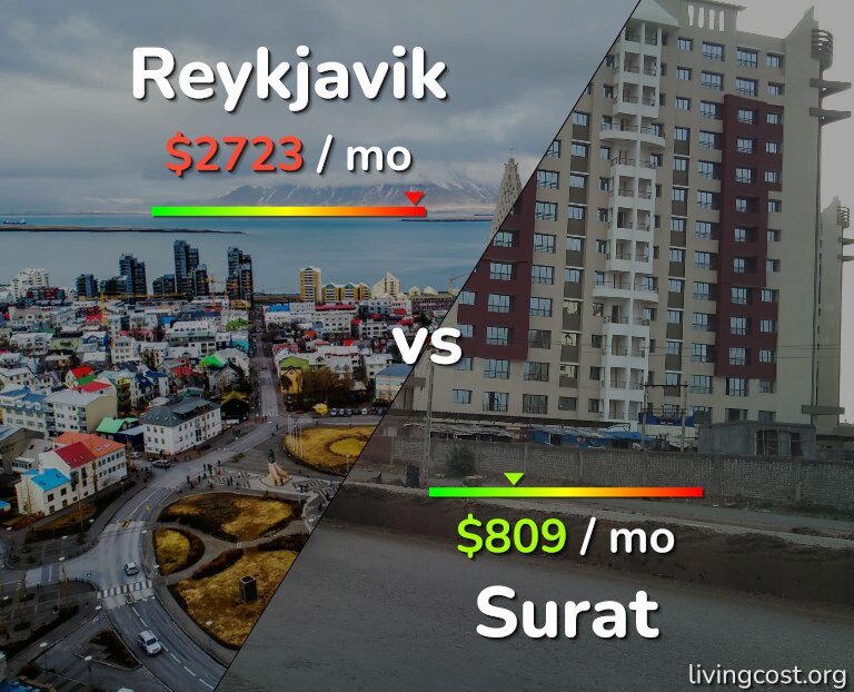 Cost of living in Reykjavik vs Surat infographic