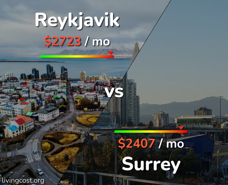 Cost of living in Reykjavik vs Surrey infographic