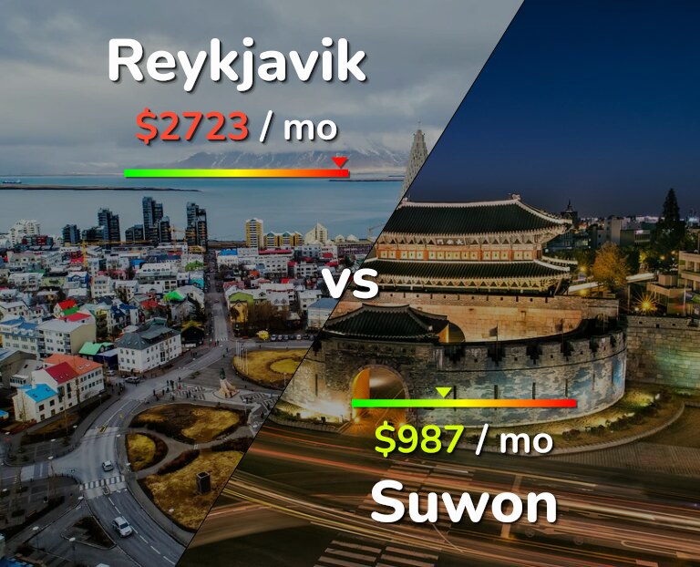 Cost of living in Reykjavik vs Suwon infographic