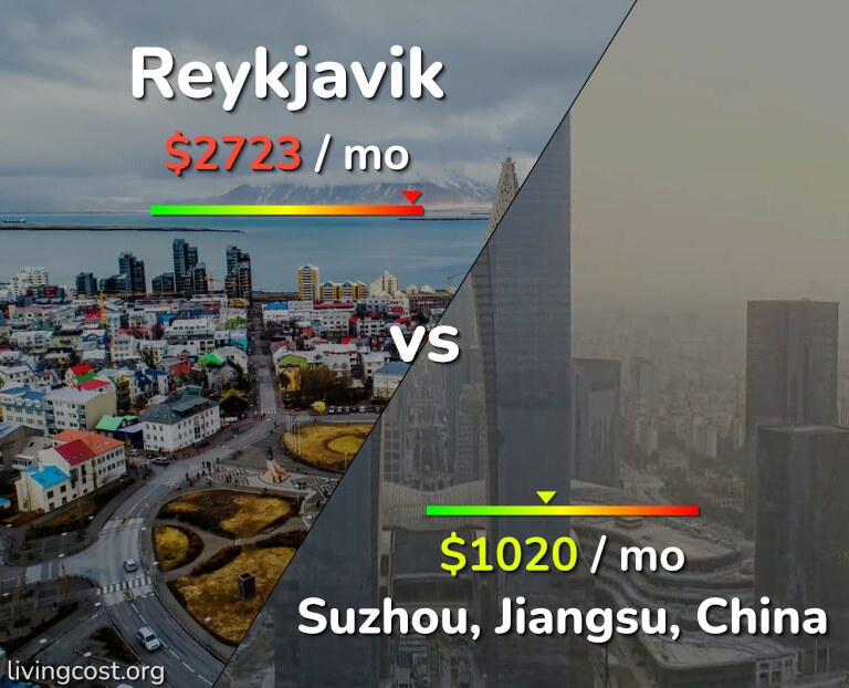 Cost of living in Reykjavik vs Suzhou infographic