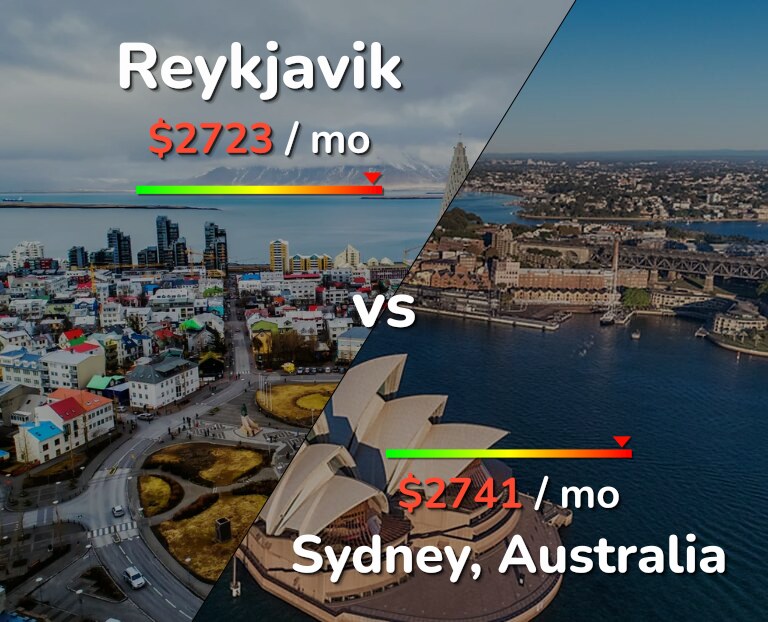 Cost of living in Reykjavik vs Sydney infographic
