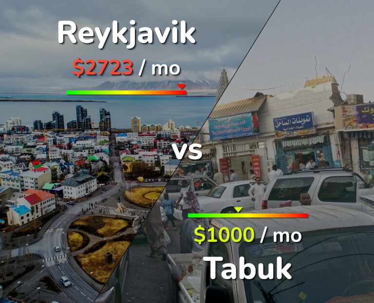 Cost of living in Reykjavik vs Tabuk infographic