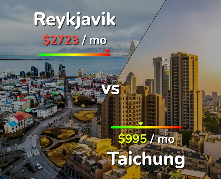 Cost of living in Reykjavik vs Taichung infographic