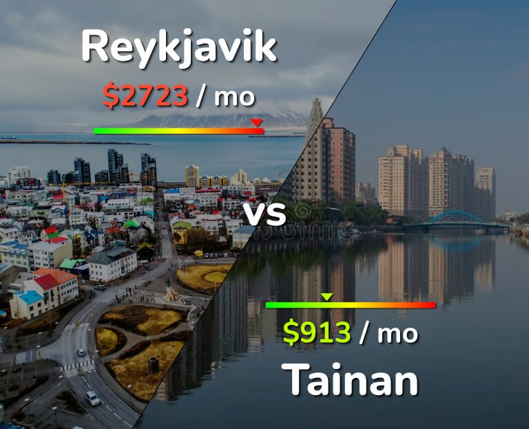 Cost of living in Reykjavik vs Tainan infographic