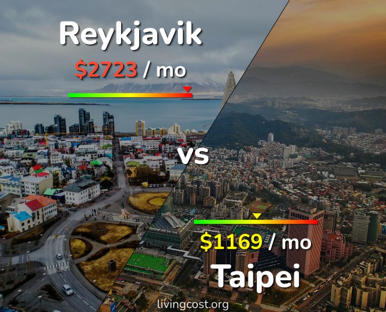 Cost of living in Reykjavik vs Taipei infographic