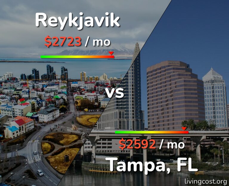 Cost of living in Reykjavik vs Tampa infographic