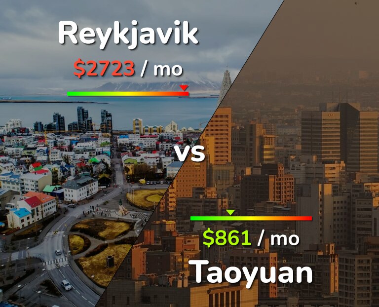 Cost of living in Reykjavik vs Taoyuan infographic