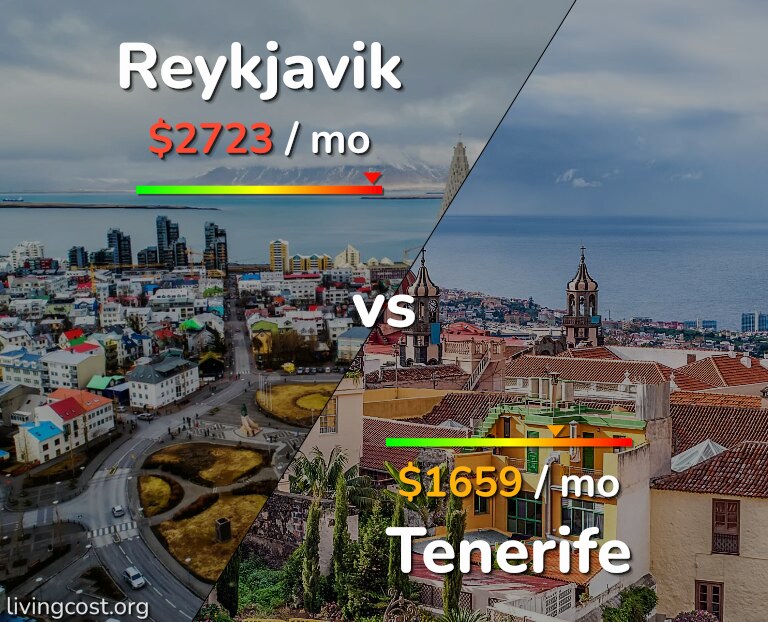 Cost of living in Reykjavik vs Tenerife infographic