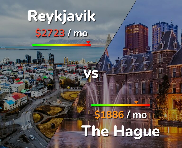 Cost of living in Reykjavik vs The Hague infographic