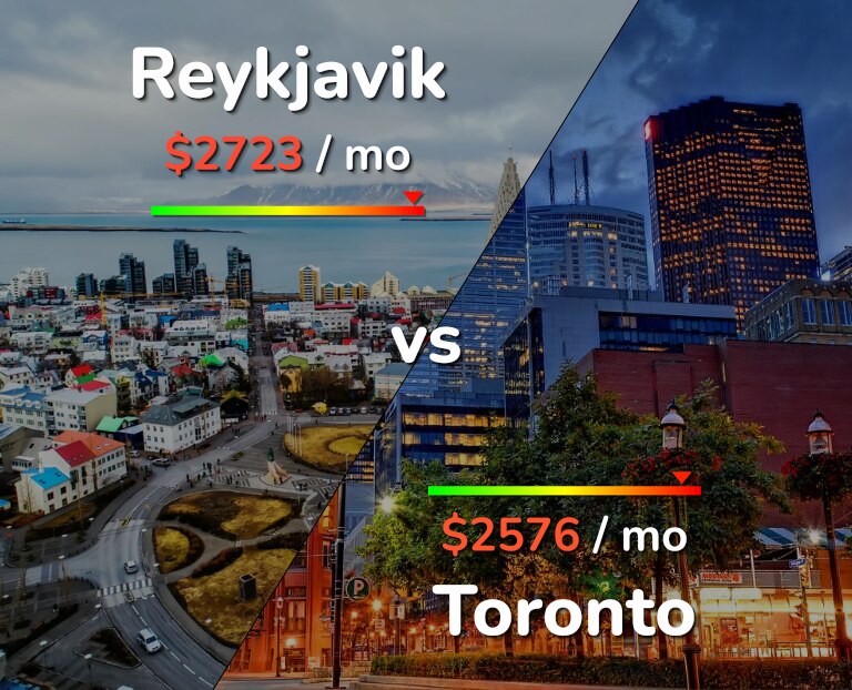 Cost of living in Reykjavik vs Toronto infographic