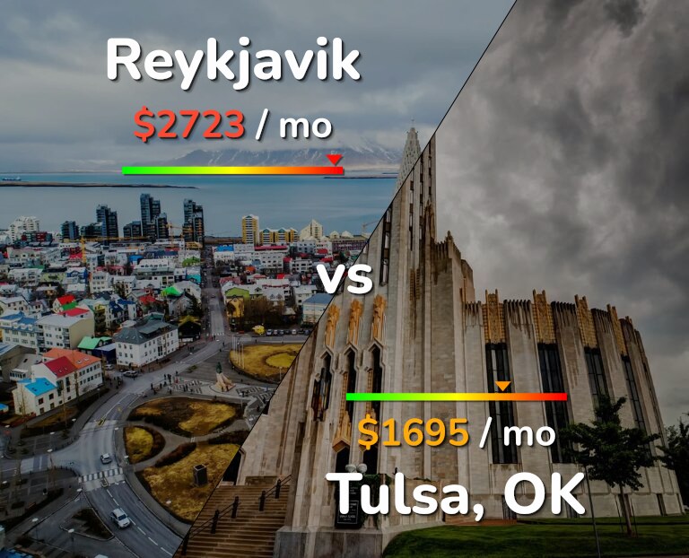 Cost of living in Reykjavik vs Tulsa infographic