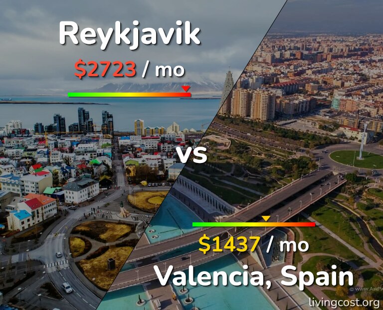 Cost of living in Reykjavik vs Valencia, Spain infographic