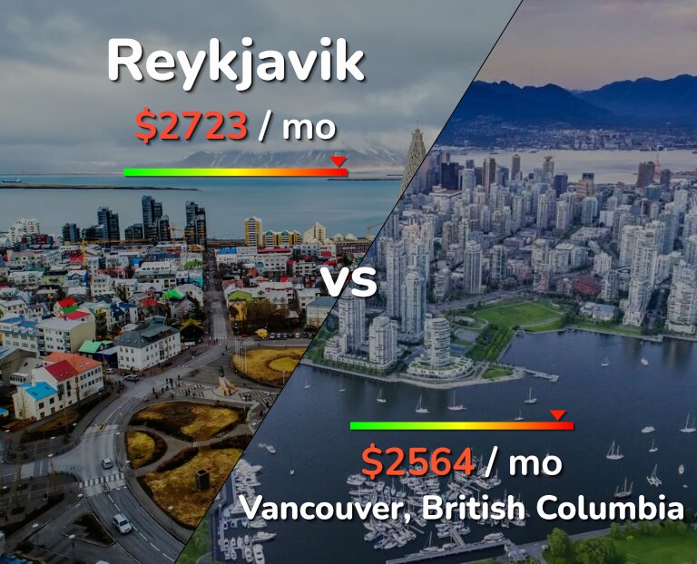 Cost of living in Reykjavik vs Vancouver infographic
