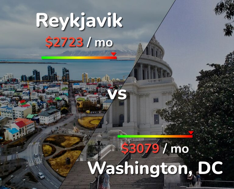 Cost of living in Reykjavik vs Washington infographic
