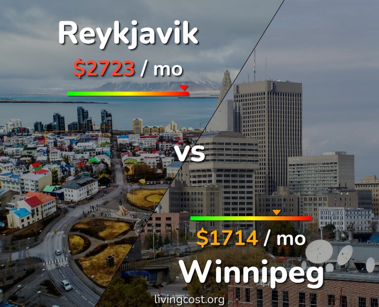 Cost of living in Reykjavik vs Winnipeg infographic