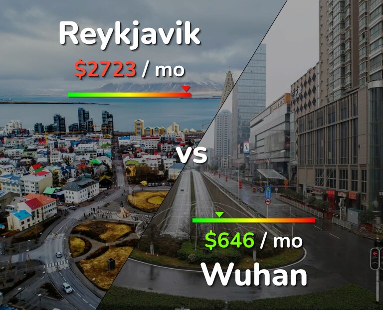 Cost of living in Reykjavik vs Wuhan infographic
