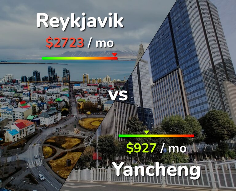 Cost of living in Reykjavik vs Yancheng infographic