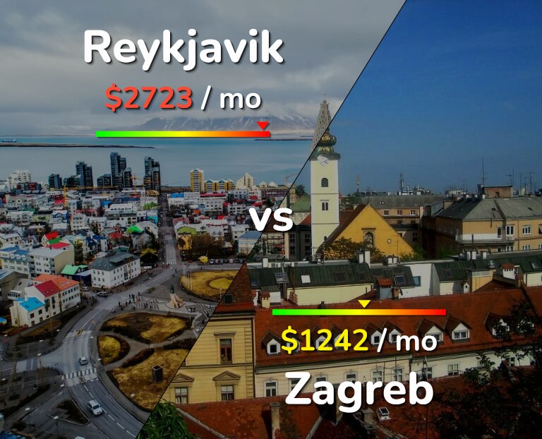 Cost of living in Reykjavik vs Zagreb infographic