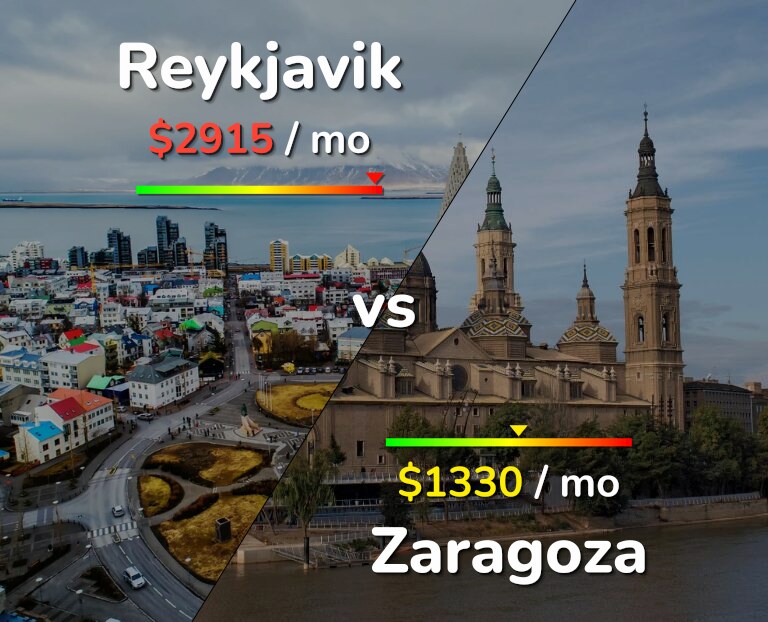 Cost of living in Reykjavik vs Zaragoza infographic