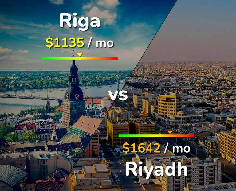 Cost of living in Riga vs Riyadh infographic