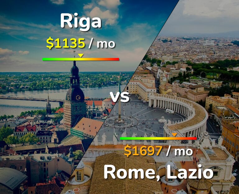 Cost of living in Riga vs Rome infographic