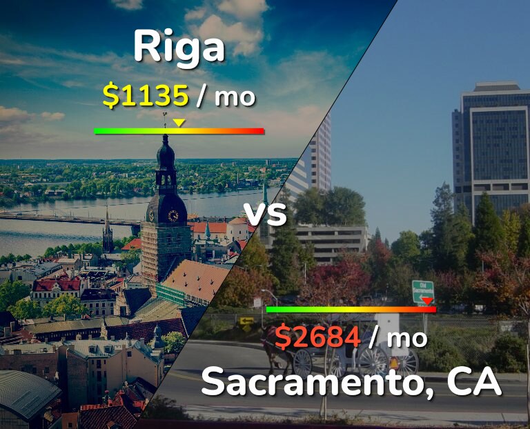Cost of living in Riga vs Sacramento infographic