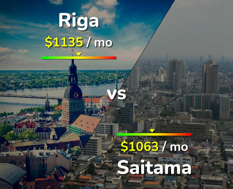 Cost of living in Riga vs Saitama infographic