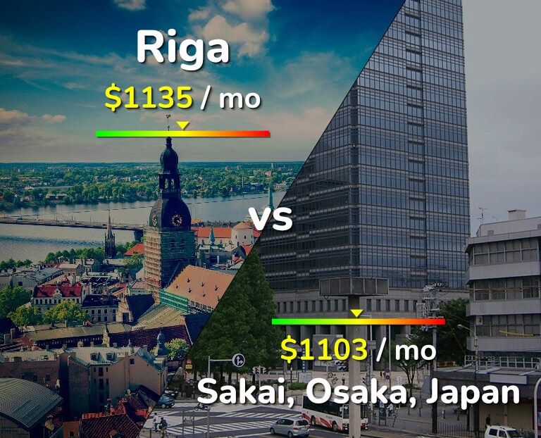 Cost of living in Riga vs Sakai infographic