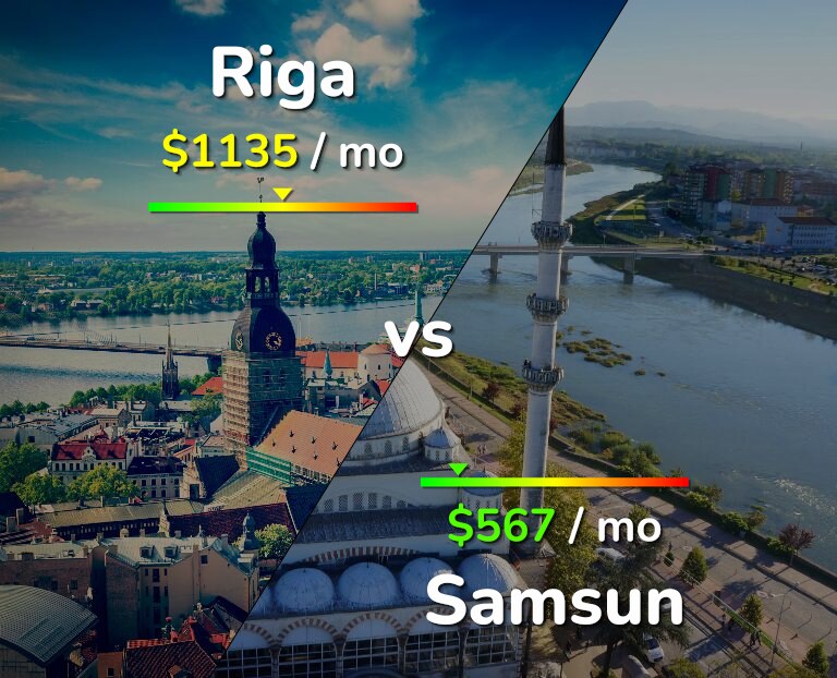 Cost of living in Riga vs Samsun infographic