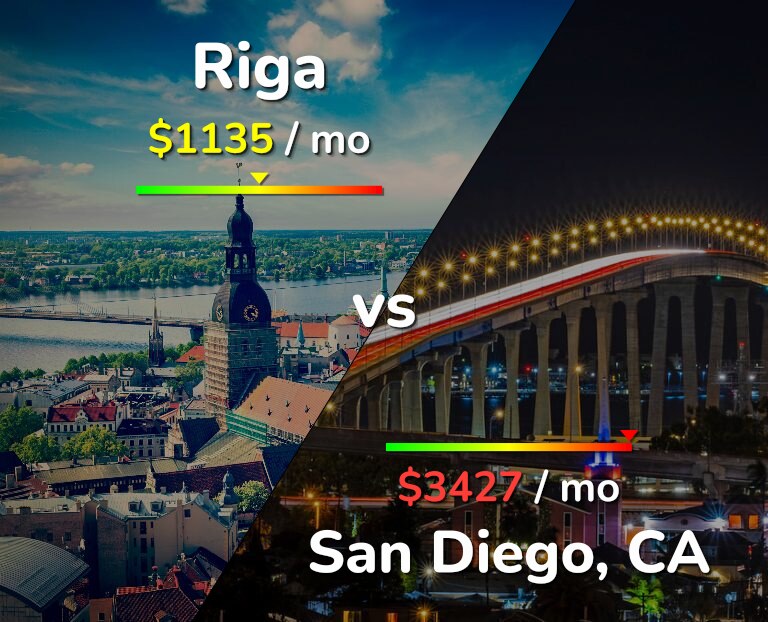 Cost of living in Riga vs San Diego infographic