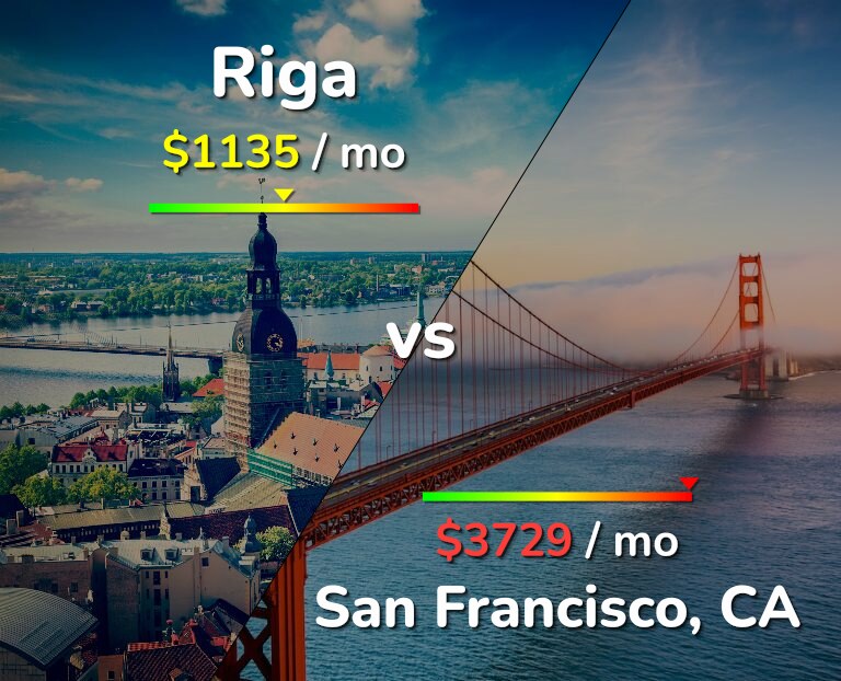 Cost of living in Riga vs San Francisco infographic