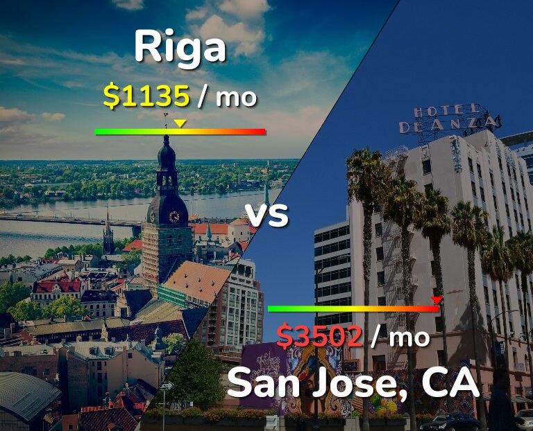 Cost of living in Riga vs San Jose, United States infographic