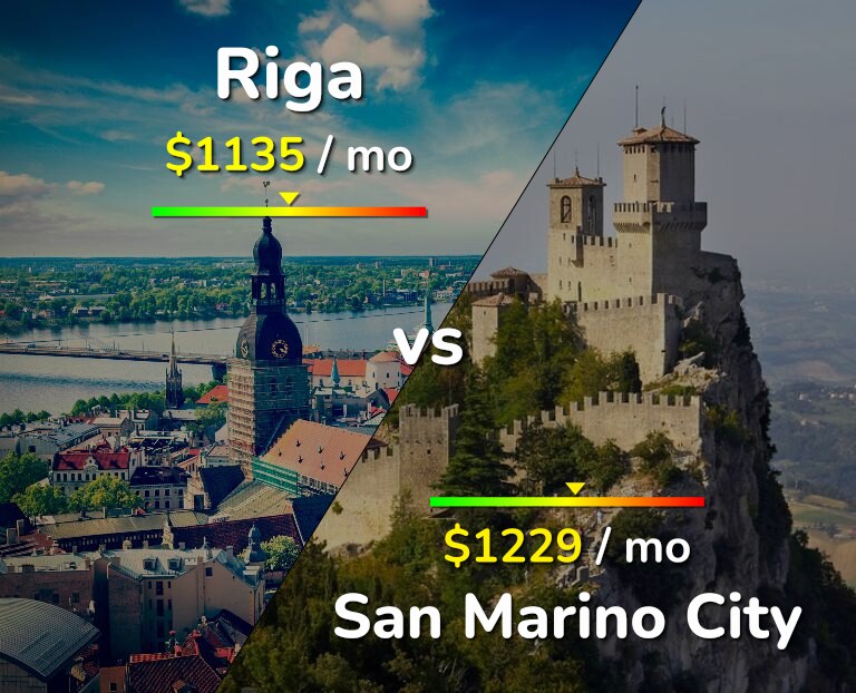 Cost of living in Riga vs San Marino City infographic