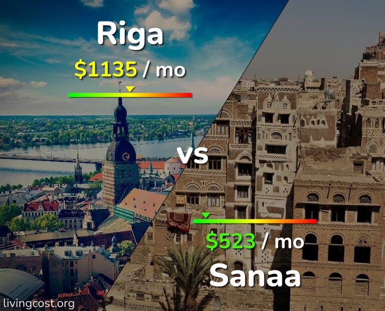 Cost of living in Riga vs Sanaa infographic