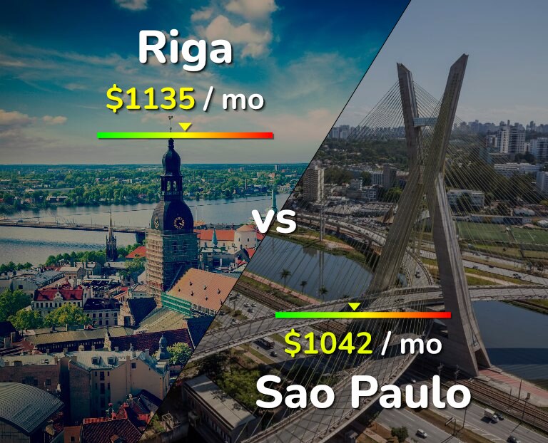 Cost of living in Riga vs Sao Paulo infographic