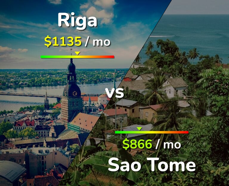 Cost of living in Riga vs Sao Tome infographic