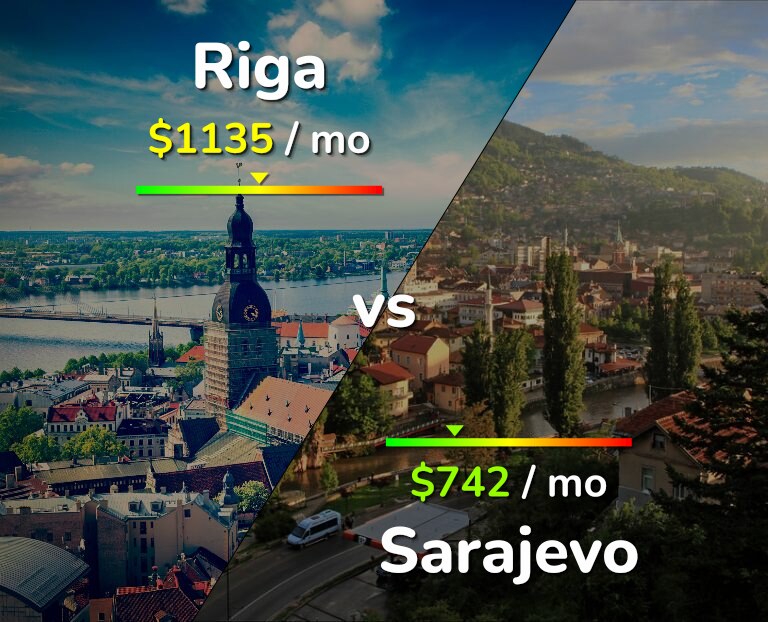 Cost of living in Riga vs Sarajevo infographic