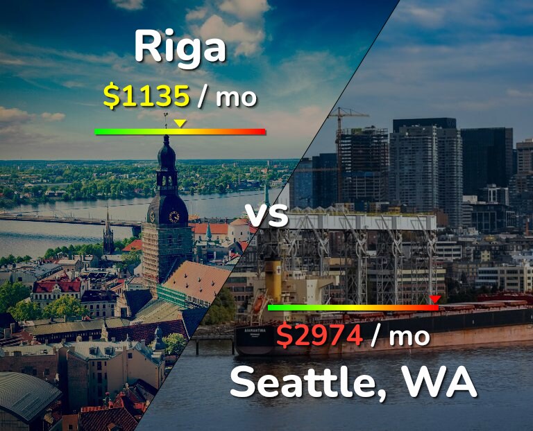 Cost of living in Riga vs Seattle infographic
