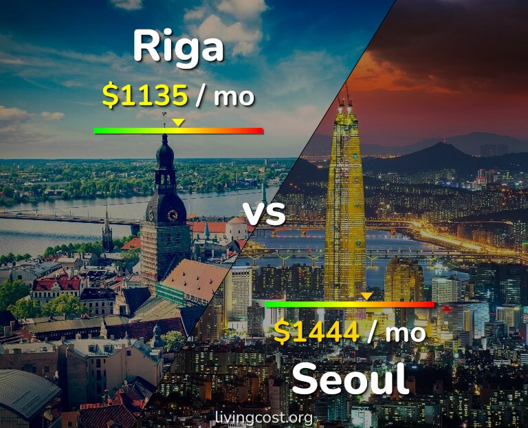 Cost of living in Riga vs Seoul infographic