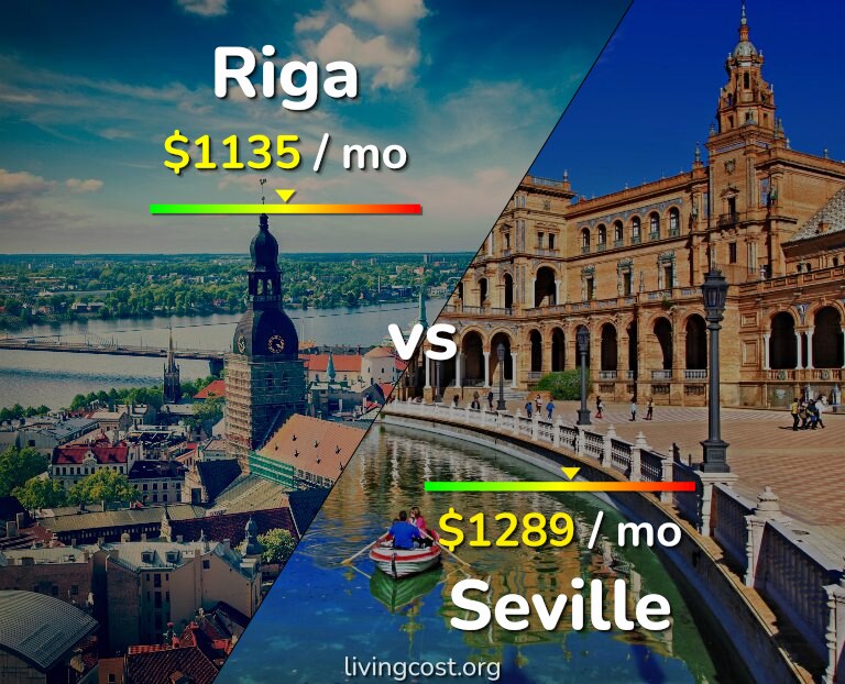 Cost of living in Riga vs Seville infographic