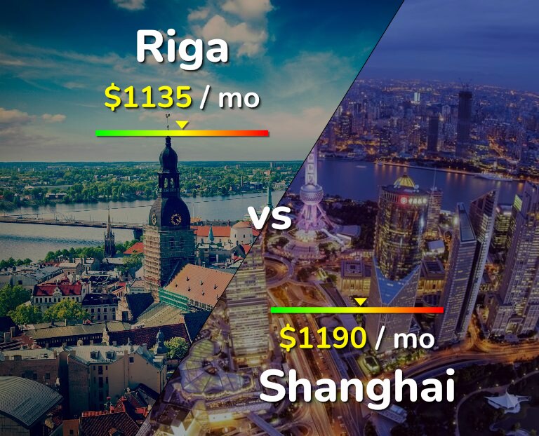 Cost of living in Riga vs Shanghai infographic
