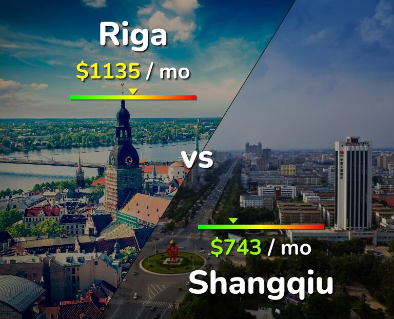 Cost of living in Riga vs Shangqiu infographic