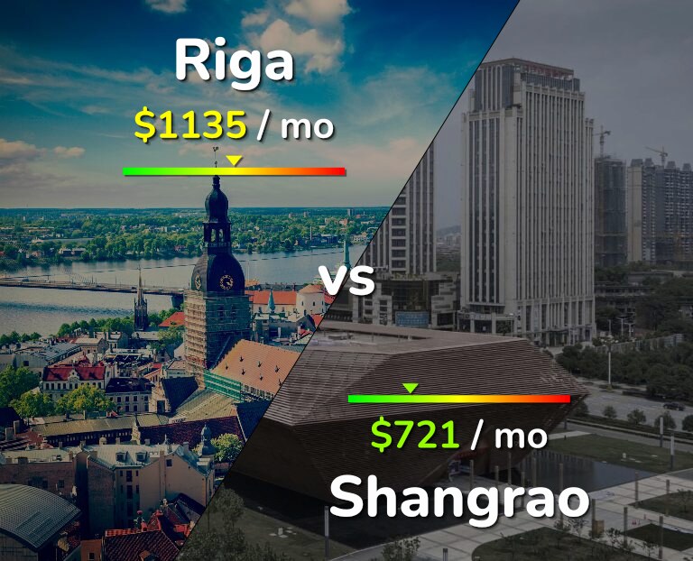 Cost of living in Riga vs Shangrao infographic