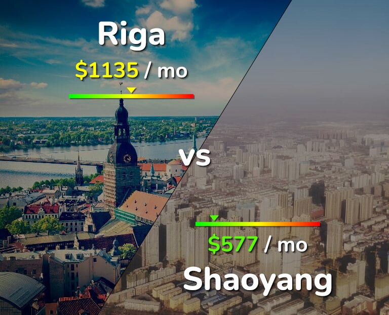 Cost of living in Riga vs Shaoyang infographic