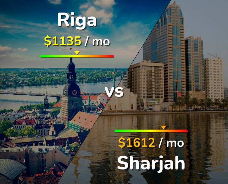 Cost of living in Riga vs Sharjah infographic