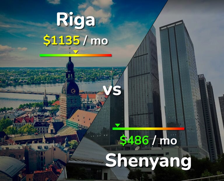 Cost of living in Riga vs Shenyang infographic
