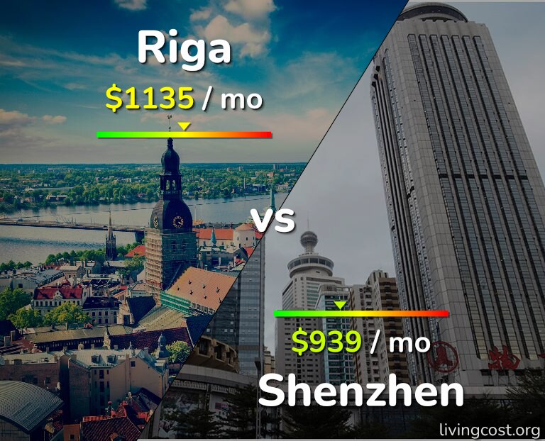 Cost of living in Riga vs Shenzhen infographic