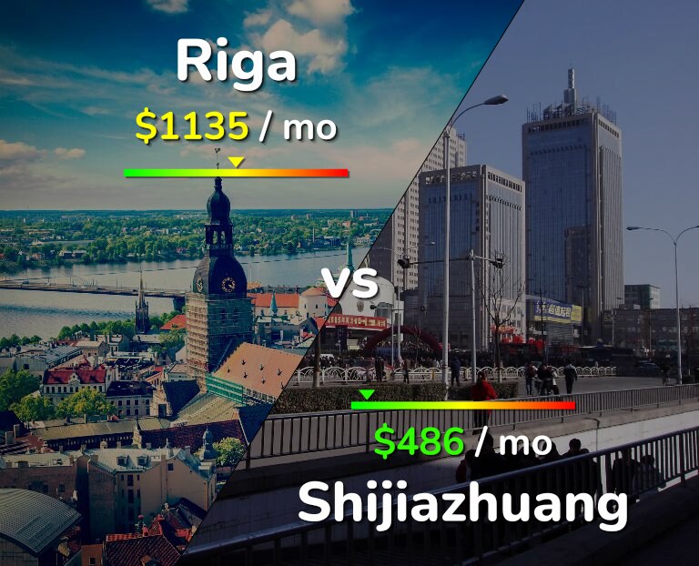 Cost of living in Riga vs Shijiazhuang infographic