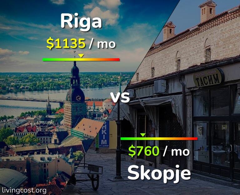 Cost of living in Riga vs Skopje infographic